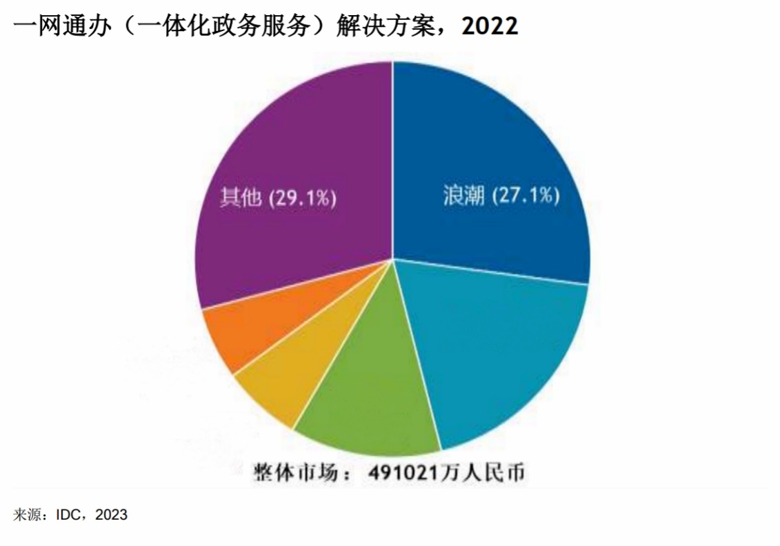 智慧政务与城市治理